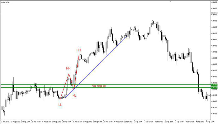 Belajar Strategi Follow Trend Trading Forex