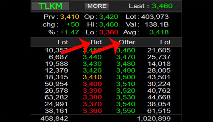 Cara Membaca Bid dan Offer dalam Trading