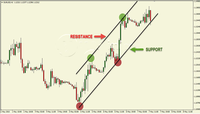 Cara Trading Forex Jangka Pendek 