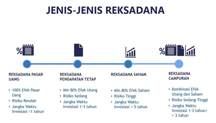 Jenis-Jenis Reksadana Berdasarkan Tingkat Risikonya