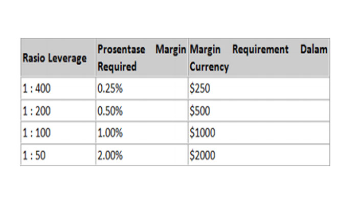 Manfaat Leverage Tinggi Dalam Trading Forex