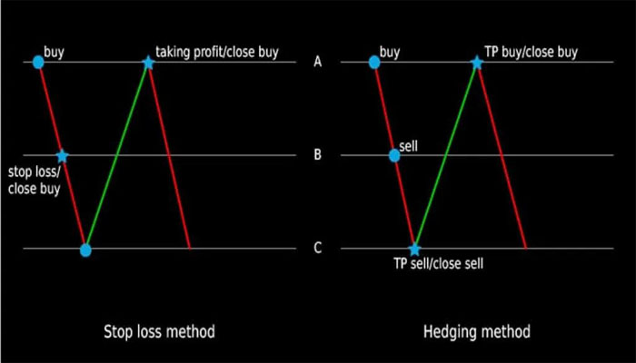 Apa itu Strategi Hedge Trading Forex