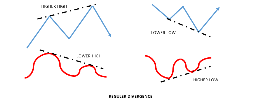 Strategi Forex Sederhana Dengan Analisa Divergence