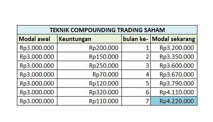 Apa Yang dimaksud Compounding Saham