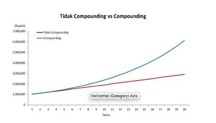 Apa Yang dimaksud Compounding Saham