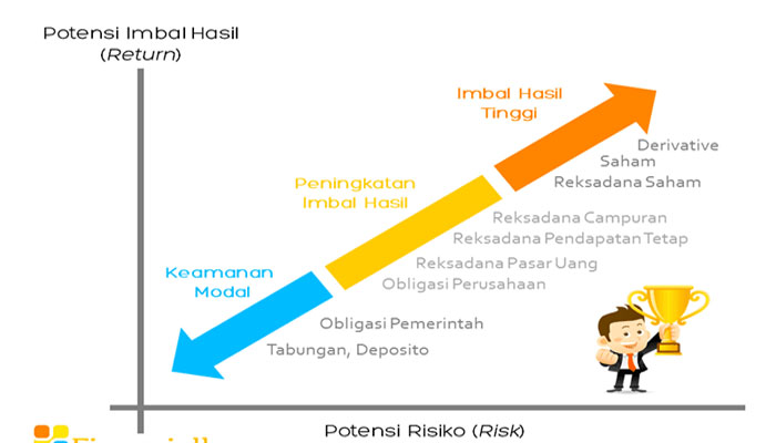 Bagaimana Profil Risiko Investasi Saya