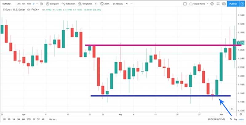 Cara Strategi Swing Trading Forex