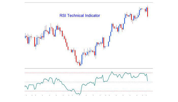 Relative Strength Index (RSI)