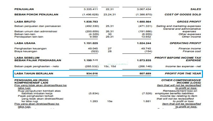 Cara Beli Saham dengan Membaca Laporan Keuangan Perusahaan