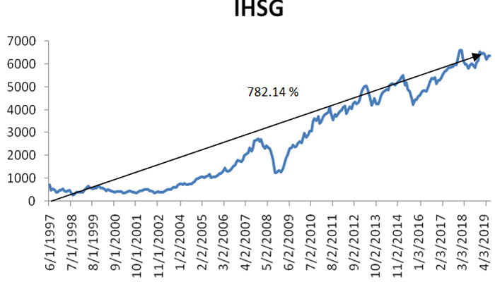 Tips Investasi Saham Jangka Panjang