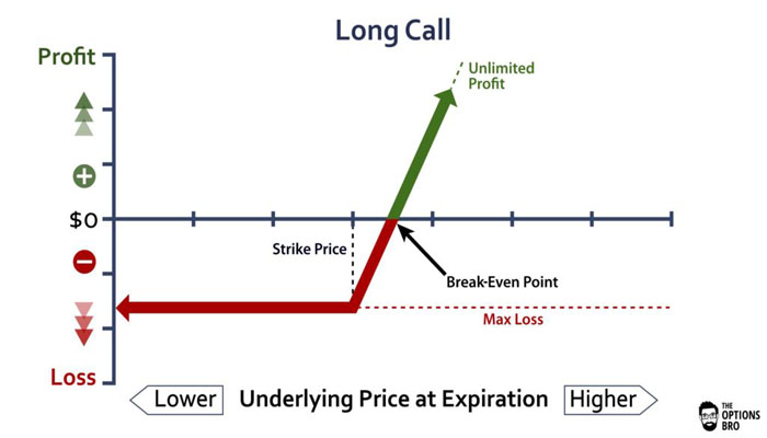 Apa itu Call Option dalam Pasar Modal