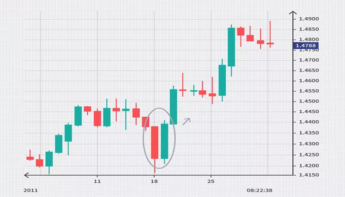 Chart Pattern Forex