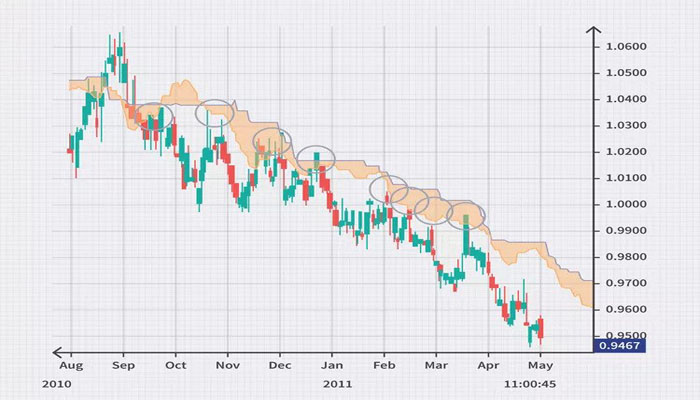 Chart Pattern Forex