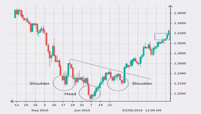 Chart Pattern Forex