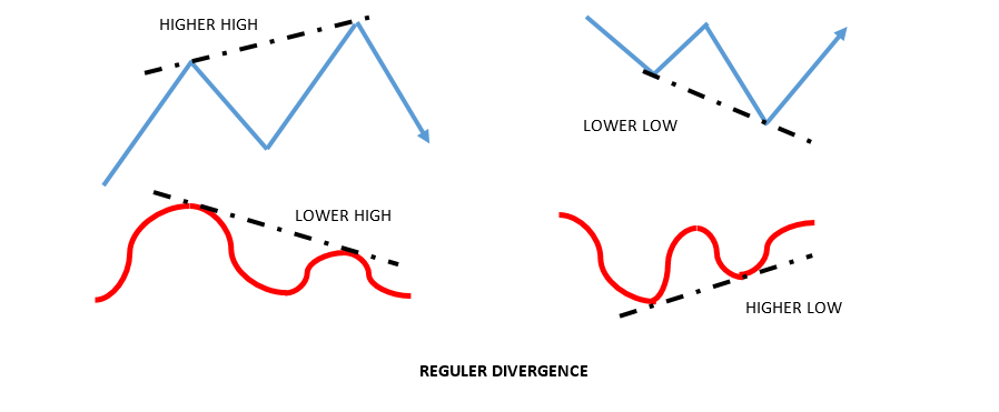 Divergence In Trading Forex Trading