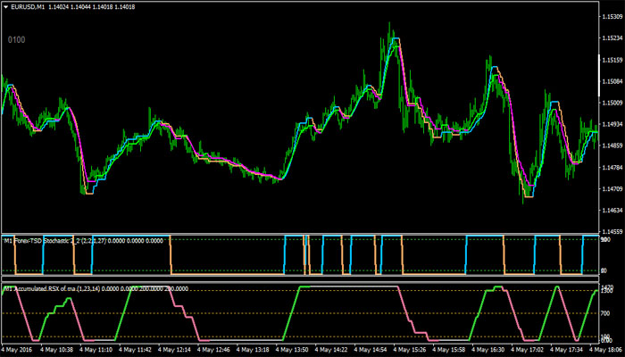 Forex Stochastic Multi Time Frame