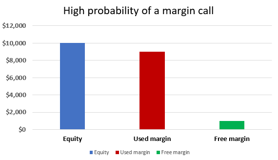 margin call