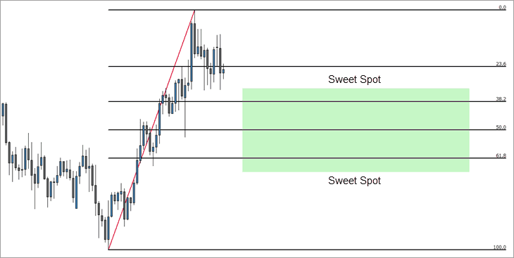 Perbedaan Fibonacci Retracement dan Extension