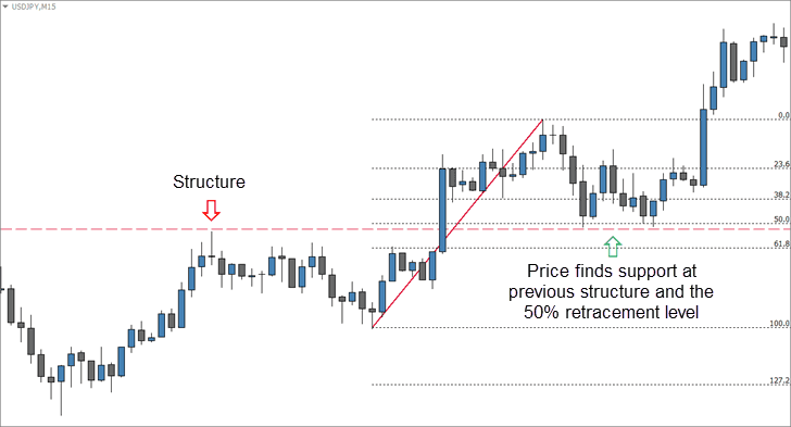 Perbedaan Fibonacci Retracement dan Extension