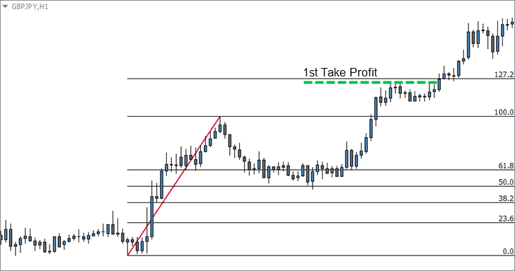 Perbedaan Fibonacci Retracement dan Extension