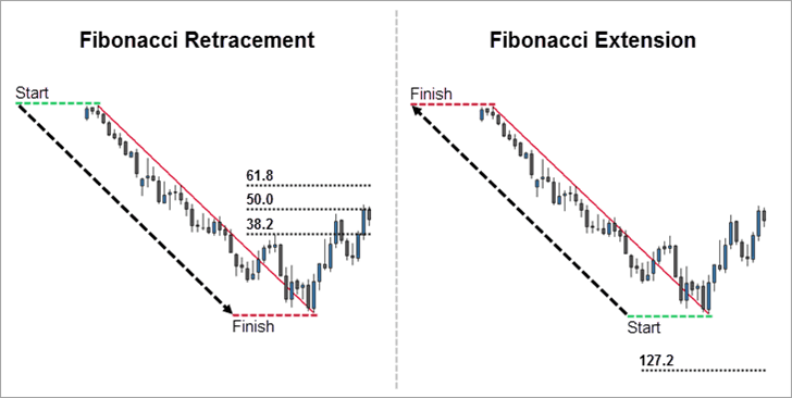 Perbedaan Fibonacci Retracement dan Extension