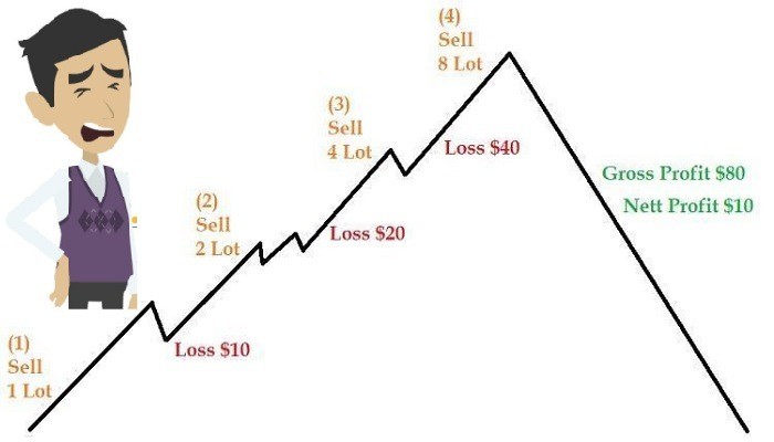 Strategi Martingale Forex Trading