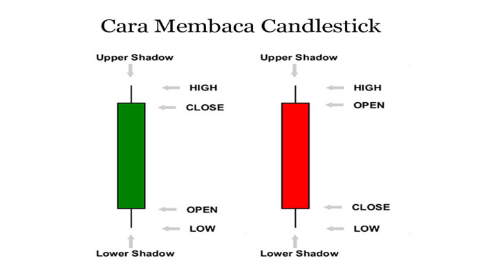 Apa Itu Candlestick Forex