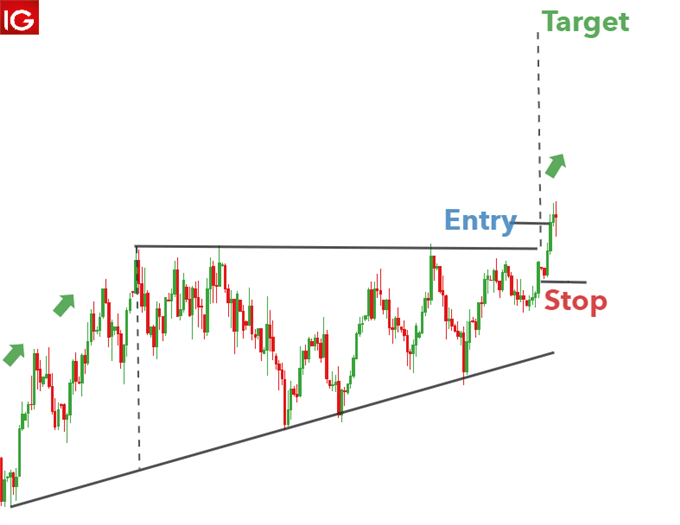 Triangle Pattern Forex