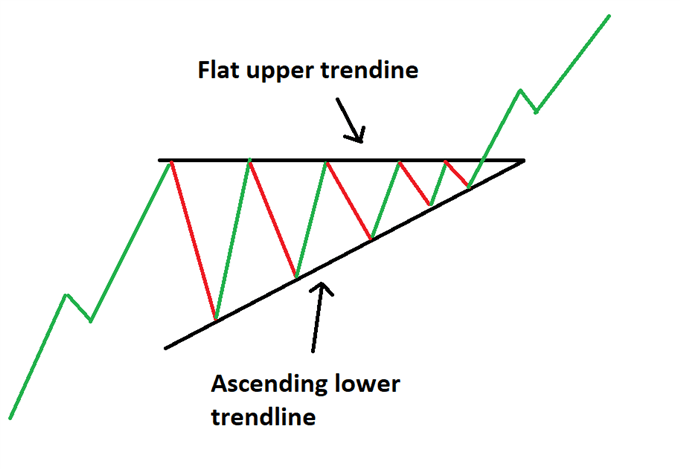Triangle Pattern Forex