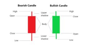 Cara Membaca Candlestick 1 Menit