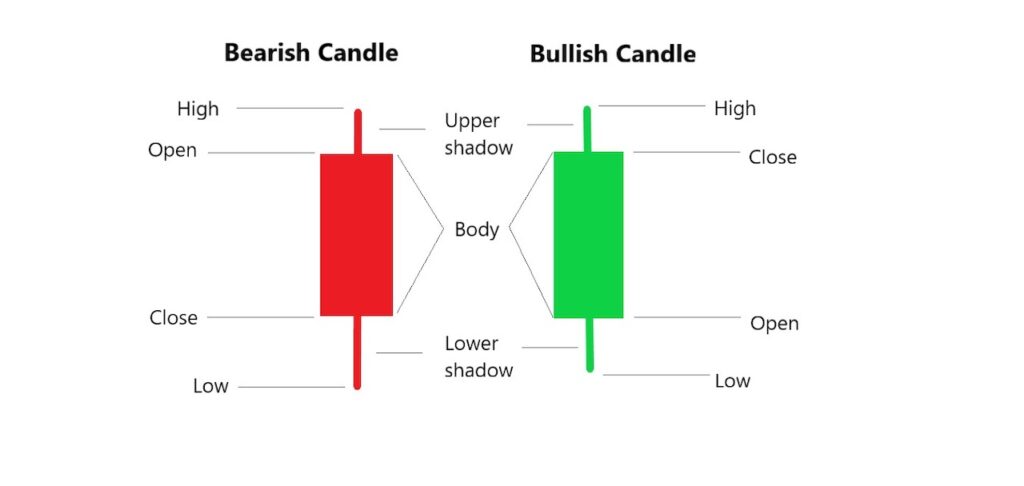 Cara Membaca Candlestick 1 Menit