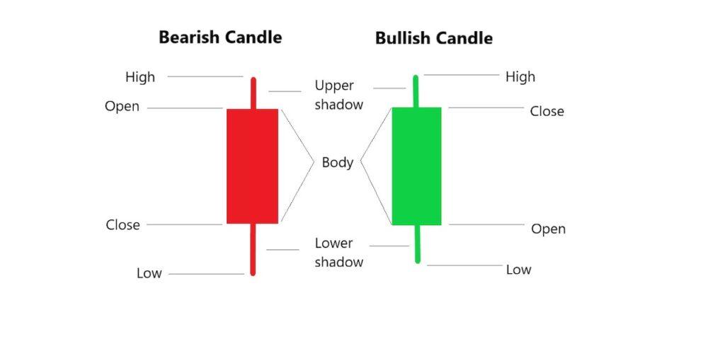 Cara Membaca Candlestick 1 Menit Biar Cuan