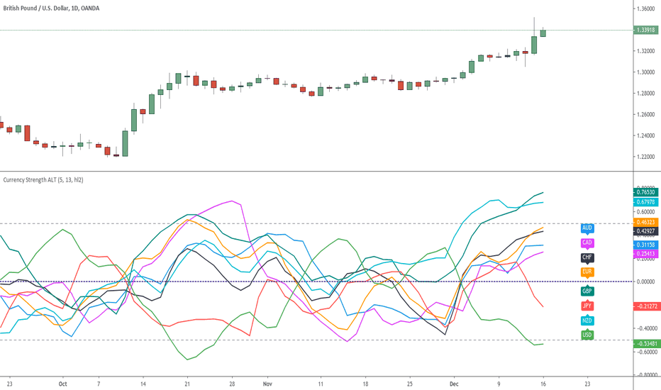 Currency Strength Meter Forex