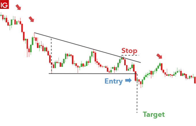 Triangle Pattern Forex