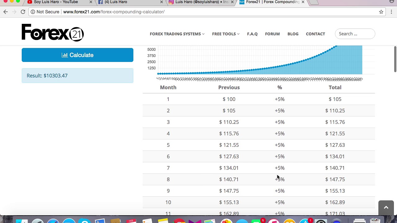 Forex Compounding Calculator