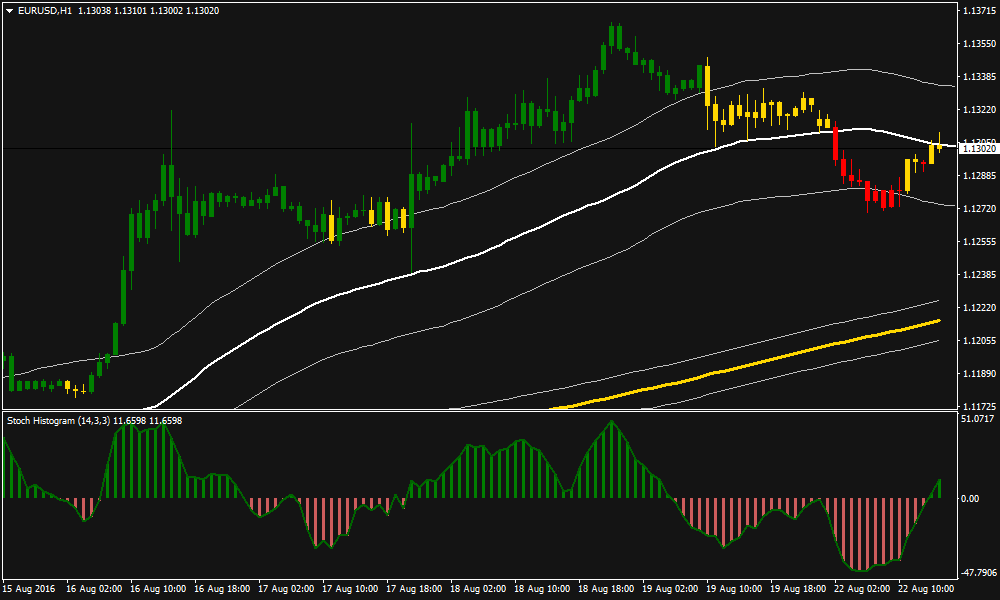 Indikator Forex Paling Akurat