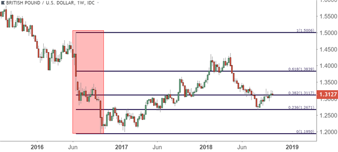 Strategi Forex Yang Menggunakan Fibonacci Retracement