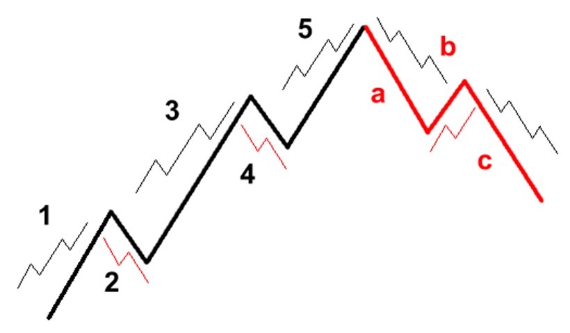 Belajar Teknik Elliott Wave