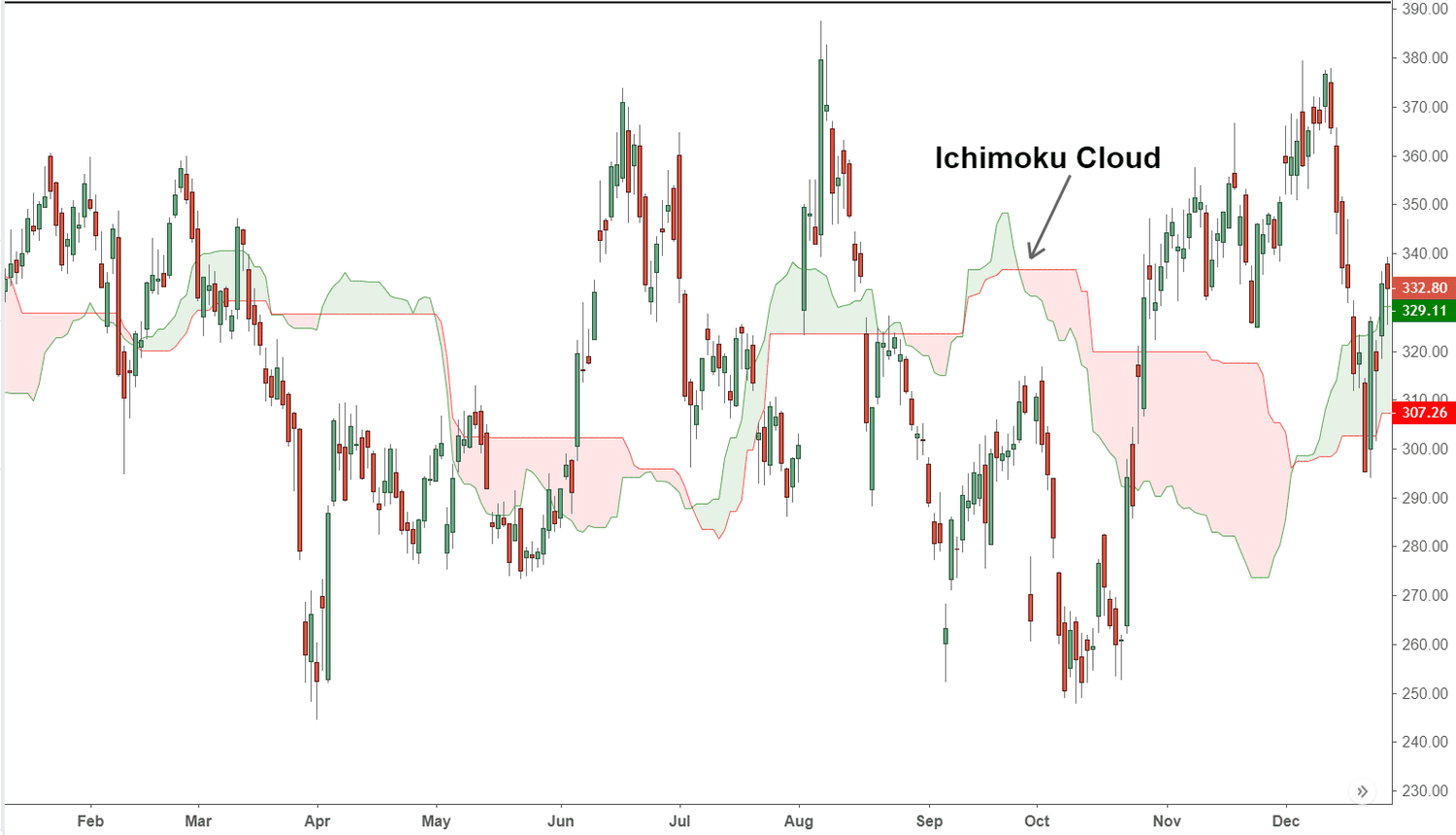 Pengertian Ichimoku Cloud