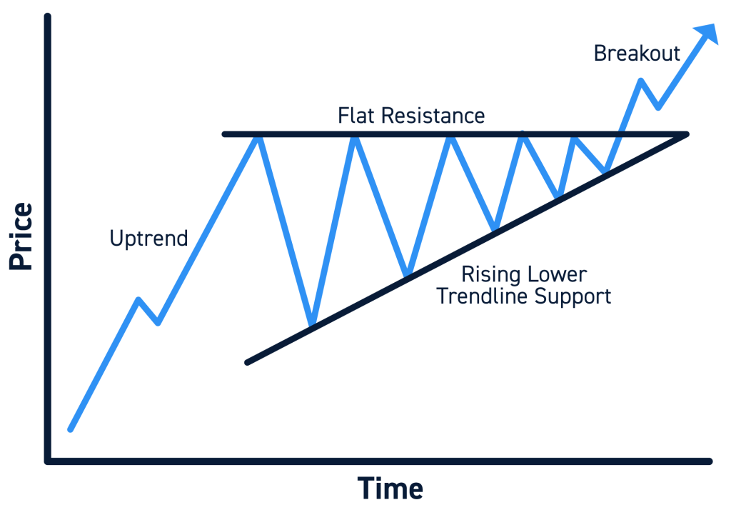 Pola Ascending Triangle