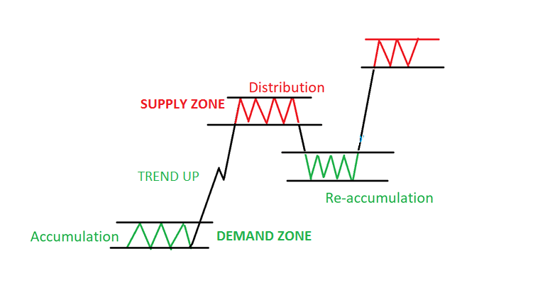 Supply and Demand Forex