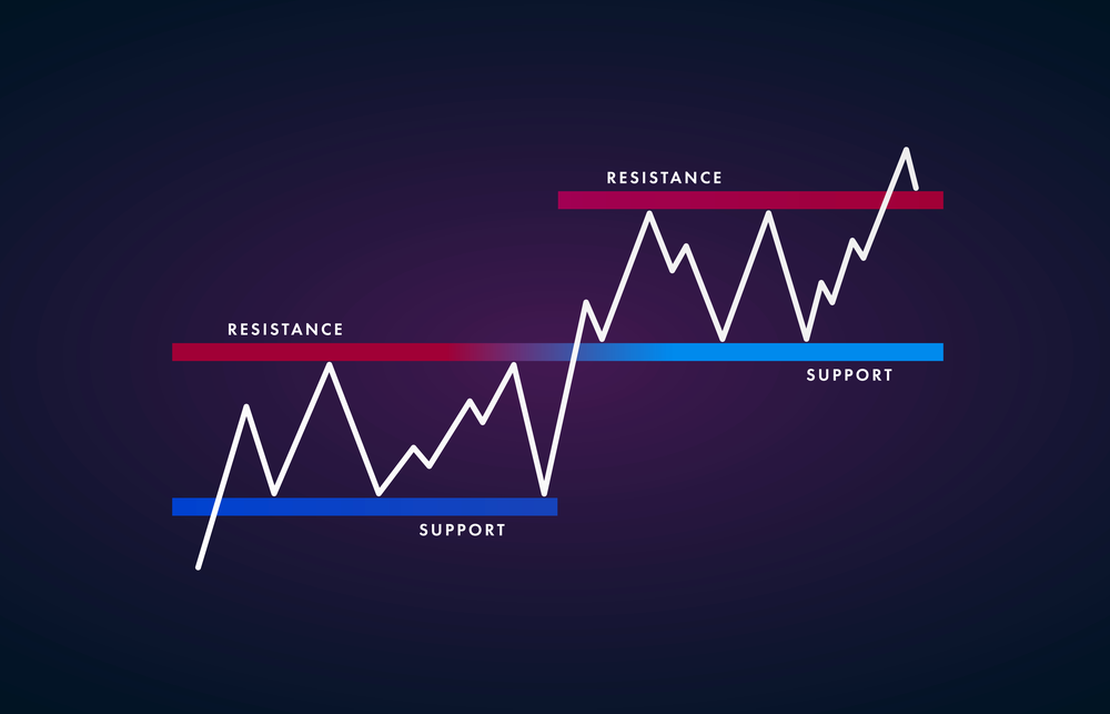 Investasi Strategi Sell On Strength Buy On Weakness