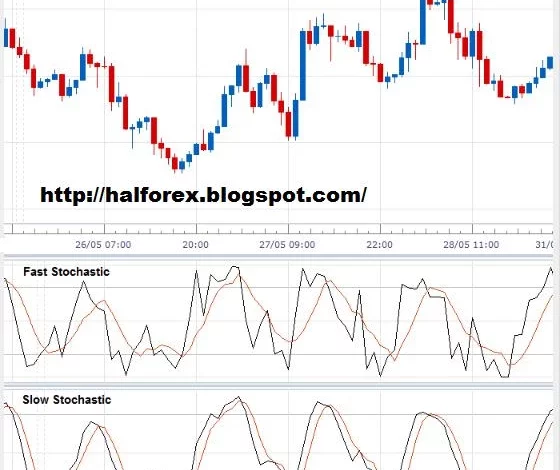 Maksimalkan Scalping Forex dengan Indikator Stochastic yang Tepat 1 maksimalkan scalping forex dengan indikator stochastic yang tepat