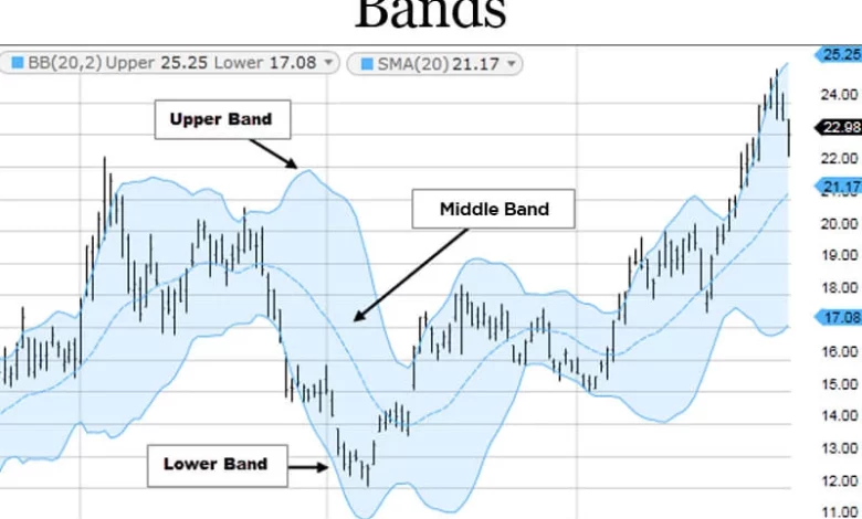 Memahami Bollinger Bands untuk Interpretasi Sinyal Trading yang Akurat 1 memahami bollinger bands untuk interpretasi sinyal trading yang akurat