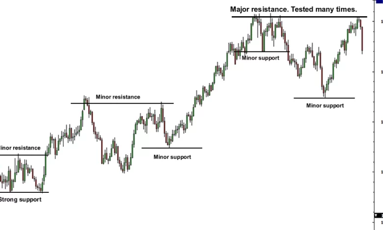 Memahami Support dan Resistance dalam Trading Forex yang Efektif 1 memahami support dan resistance dalam trading forex yang efektif